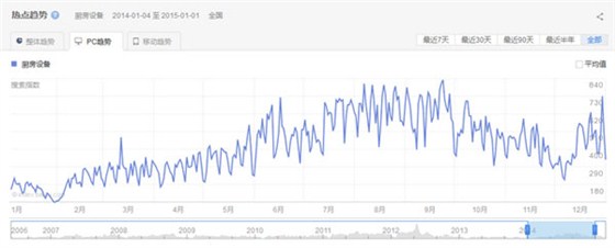 廚房設備行業(yè)PC端關(guān)注趨勢