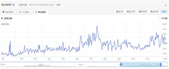 廚房設備行業(yè)移動端關(guān)注趨勢